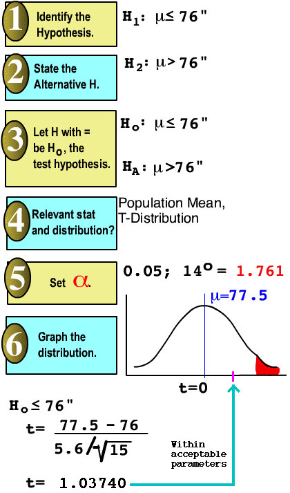 t-Test Procedures The procedure for a t-test is characteristic of any  hypothesis test, allowing us to use the flow chart of the previous lesson.  The Rejection Region is found by referring to the t-Distribution Table. As  you can see, we cannot reject H0. The result ...