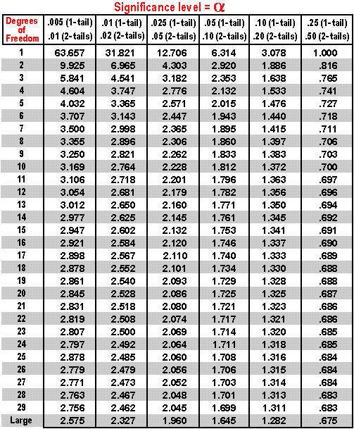 T Table