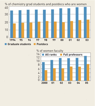 Percentage Chart