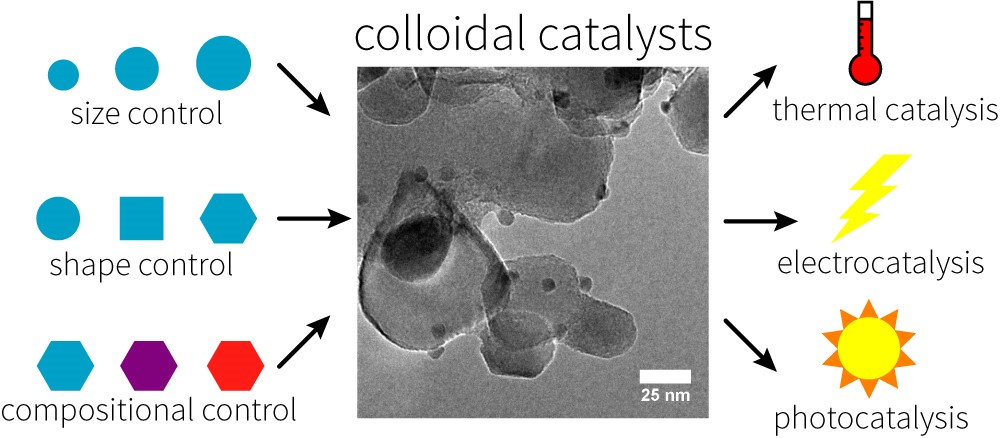 71. Colloidal nanocrystals for heterogeneous catalysis