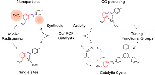 99. The Dynamics of Copper-Containing Porous Organic Framework Catalysts Reveal Catalytic Behavior Controlled by Polymer Structure