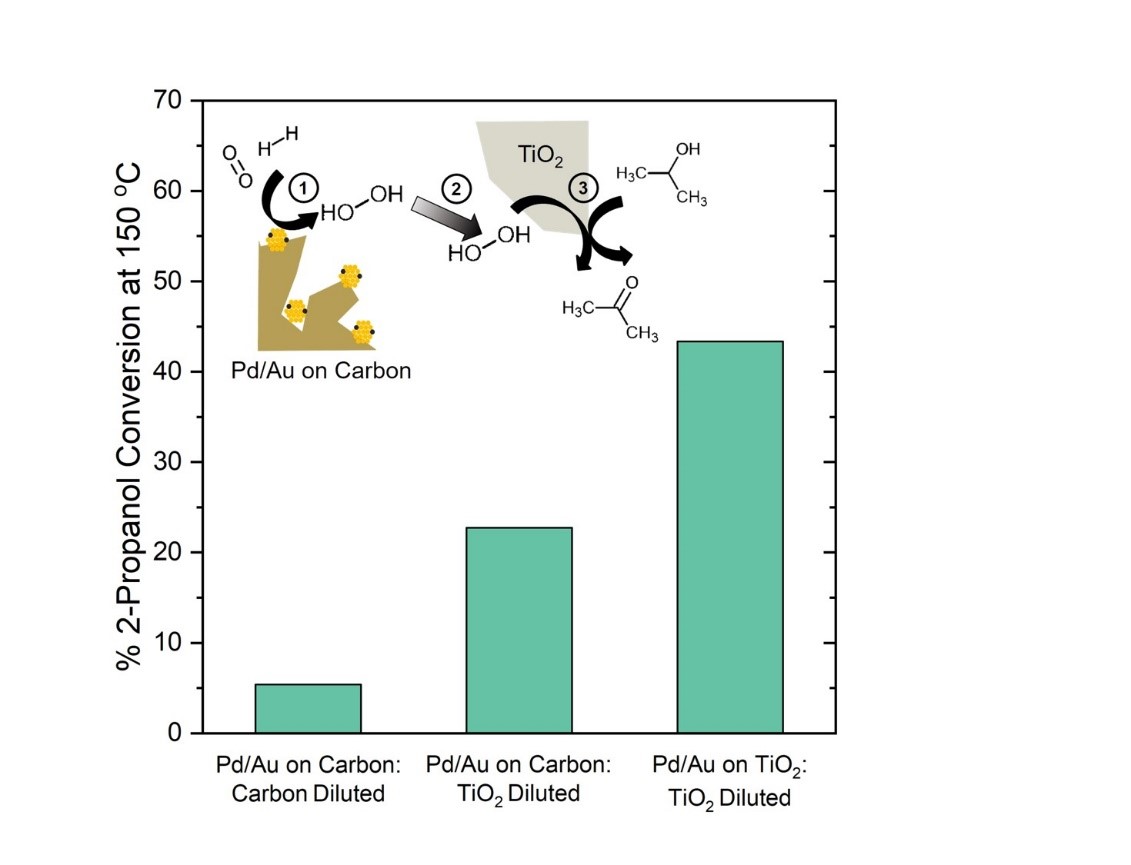 88. Dilute Pd/Au alloys replace Au/TiO2 interface for selective oxidation reactions