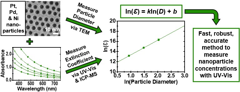94. Investigation of the Optical Properties of Uniform Platinum, Palladium and Nickel Nanocrystals Enables Direct Measurements of their Concentrations in Solution