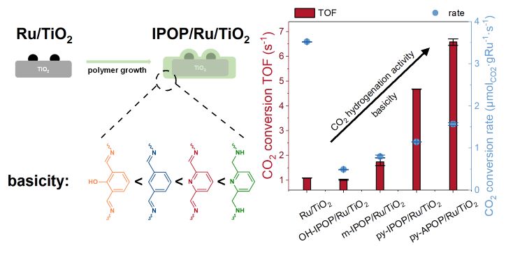 120. Understanding the geometric and basicity effects of organic polymer modifiers on Ru/TiO2 catalysts for CO2 hydrogenation to hydrocarbons