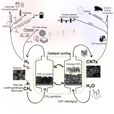 127. A semi-continuous process for co-production of CO2-free hydrogen and carbon nanotubes via methane pyrolysis