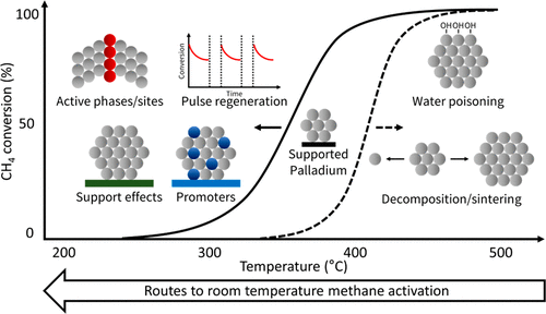 134. Palladium Catalysts for Methane Oxidation: Old Materials, New Challenges