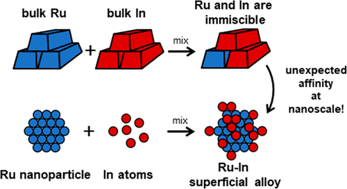 138. Understanding and Harnessing Nanoscale Immiscibility in Ru-In Alloys for Selective CO2 Hydrogenation