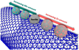 133. Understanding the Effects of Manganese and Zinc Promoters on Ferrite Catalysts for CO2 Hydrogenation to Hydrocarbons through Colloidal Nanocrystals