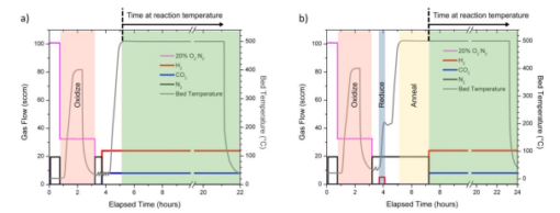 154. The Ever-Evolving Active Site: Transformation of Single Atoms to Extended Structures during Rh-catalyzed Reverse Water-Gas Shift Reaction