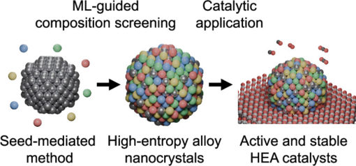157. Seed-Mediated Colloidal Synthesis of Multimetallic and High-Entropy Alloy Nanocrystal Libraries with Enhanced Catalytic Performance