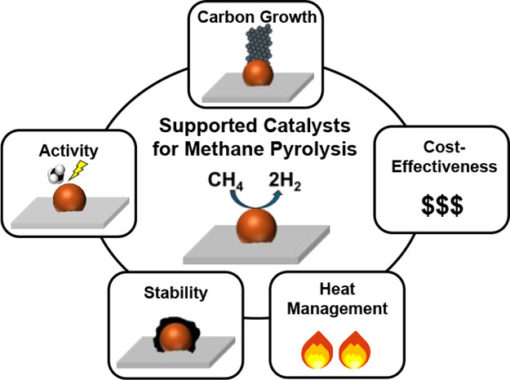 159. A Perspective on Supported Catalysts for Methane Pyrolysis: Toward Hydrogen Production and Synthesis of Crystalline Carbon Materials