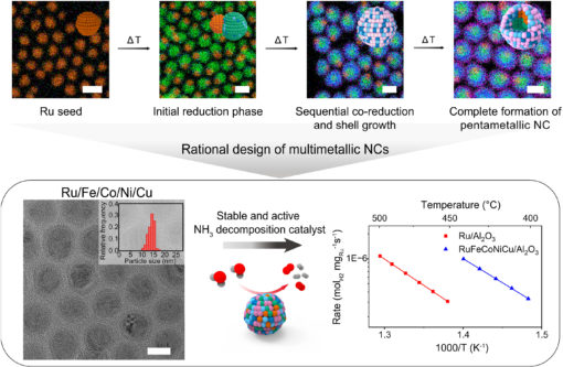 158. Competitive reactivity drives size- and composition-focusing in multimetallic nanocrystals