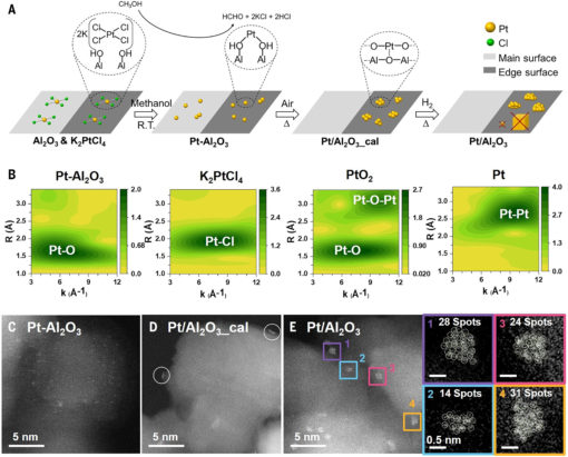 160. Dependence of catalytic properties of strongly supported platinum clusters with atom counts