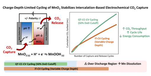 161. Enhanced Electrochemical CO2 Capture Through Galvanostatic Protocol Optimization of MnO2-Based Proton Intercalation Systems