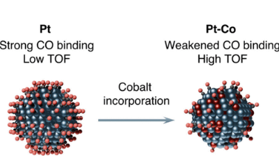 165. Enhancing CO Oxidation Rate via Electronic Tuning of CO Binding on Bimetallic Nanoparticle Catalysts