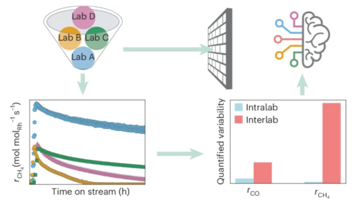 166. Quantifying uncertainty in catalyst activity and deactivation during CO2 hydrogenation via round-robin testing for data-driven modelling