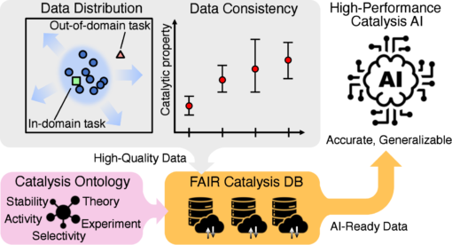 167. Data as the Backbone of Artificial Intelligence: Insights from Heterogeneous Catalysis