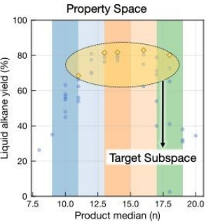 171. Enhancing selectivity and yield in polyethylene hydrogenolysis using goal-aware Bayesian algorithm execution