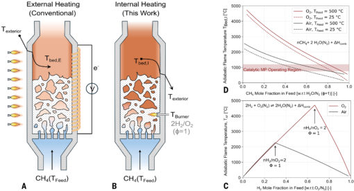 170. Autothermal methane pyrolysis: Scalable heat integration for hydrogen and graphite production