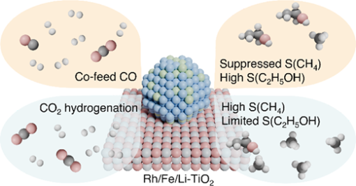 172. Boosting Ethanol Production via Strategic CO Co-Feeding in CO2 Hydrogenation over Rh-Based Catalysts
