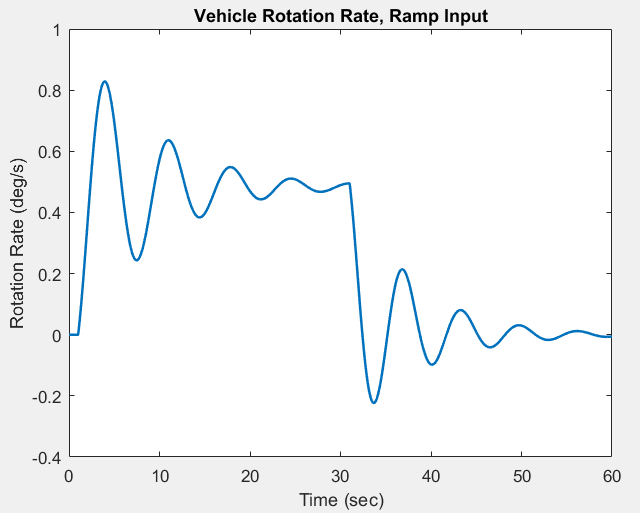 Rotating Ramp Rate CHARM LAB ENGR1052016/Charles Cox Zac Clausing