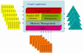 CHIMPS, Coupler for High-performance Integrated Multi-Physics Simulations
