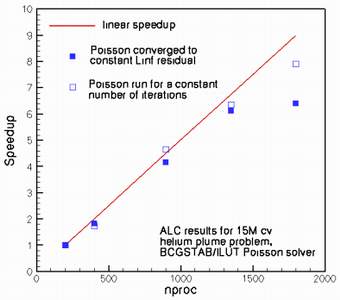Scalability study for CITS LES Code. CDP