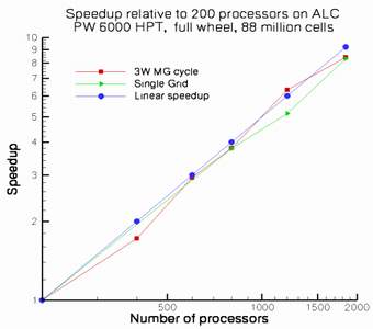 Scalability study for CITS RANS Code. TFLO