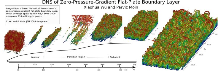 Zero-Pressure Gradient Flat Plate Boundary Layer