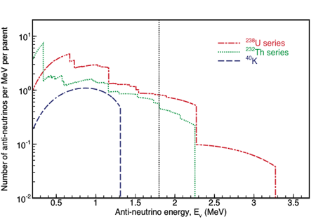 antineutrino spectrum