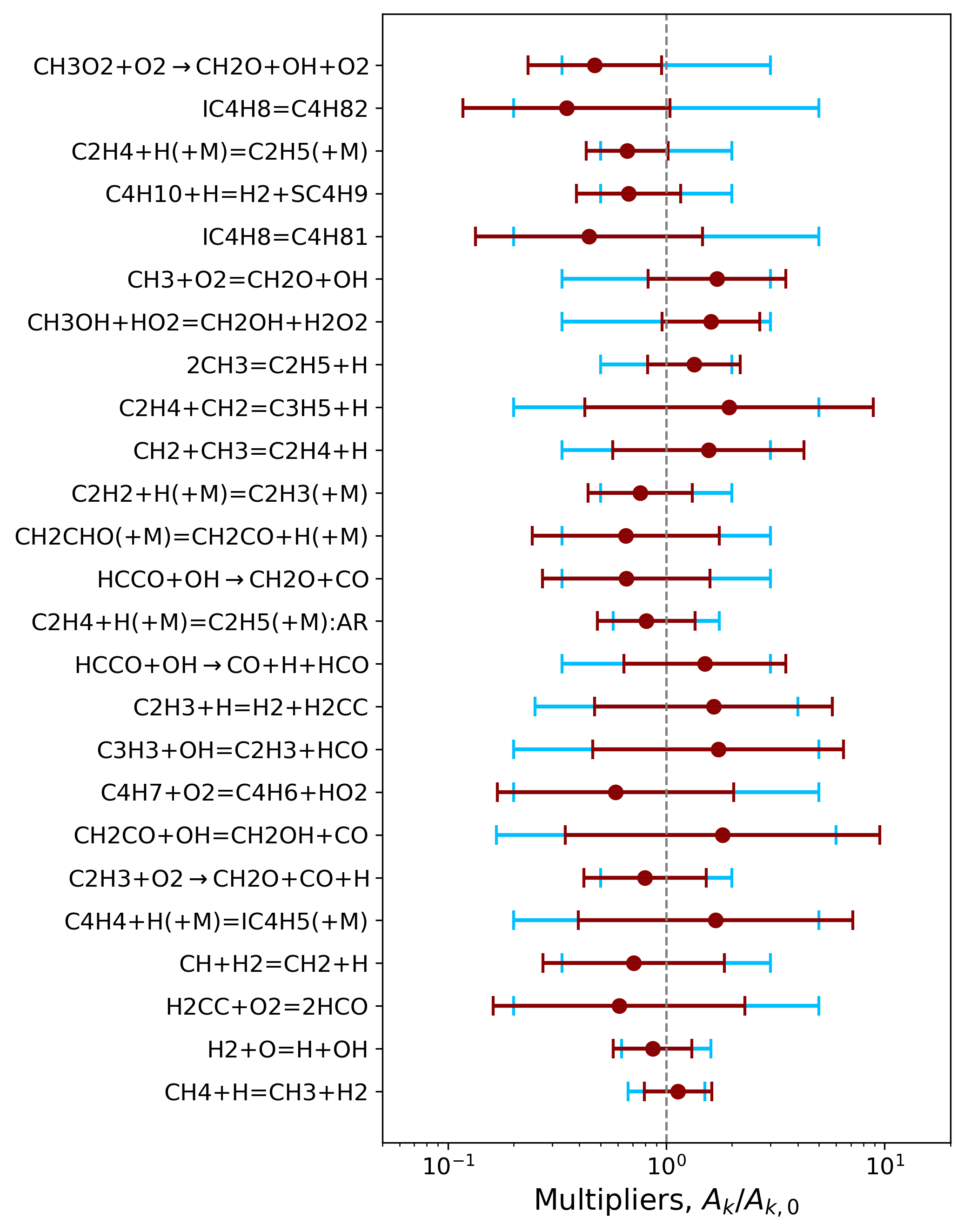 The optimized rate constants