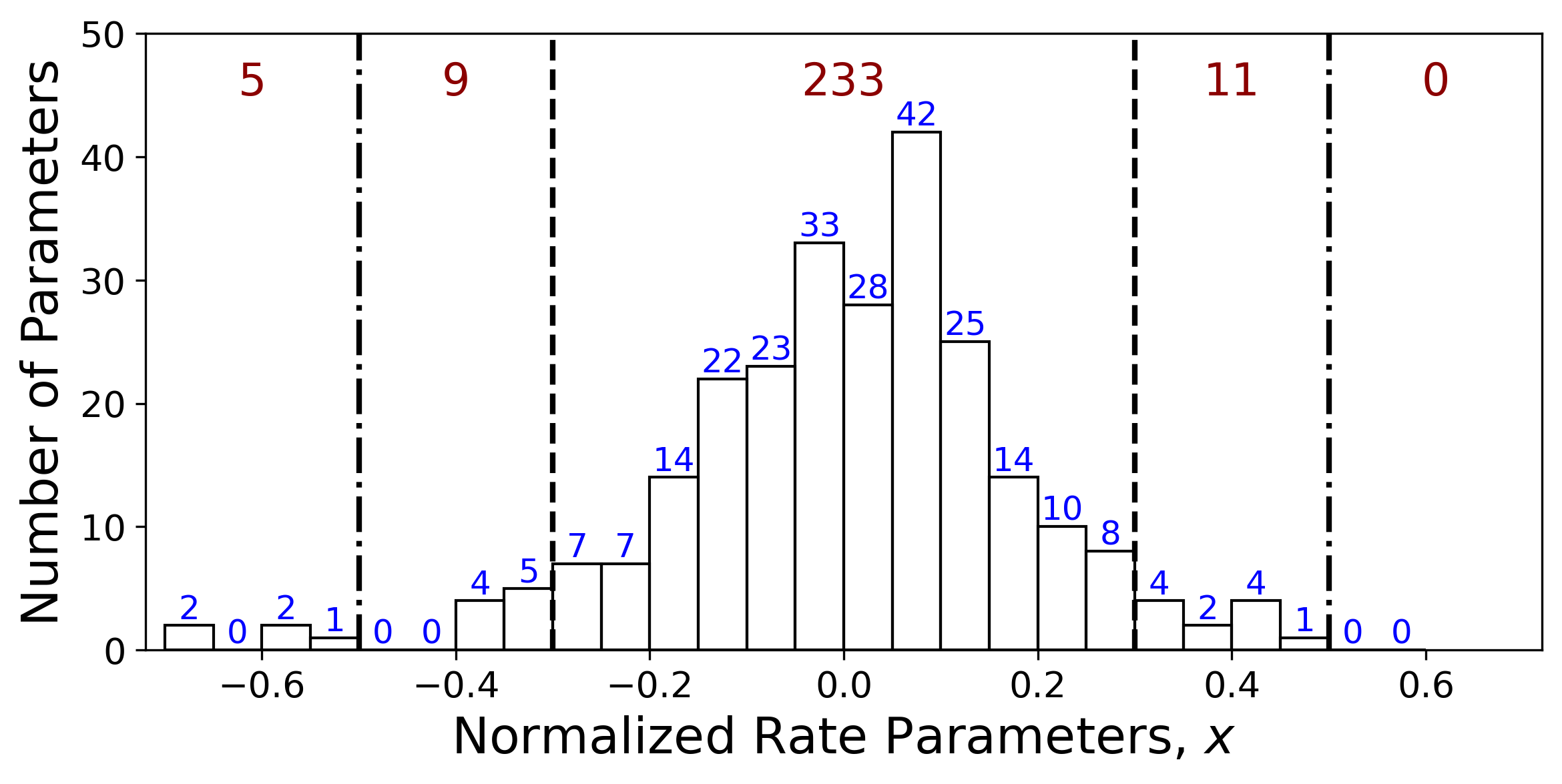 The optimized rate constants