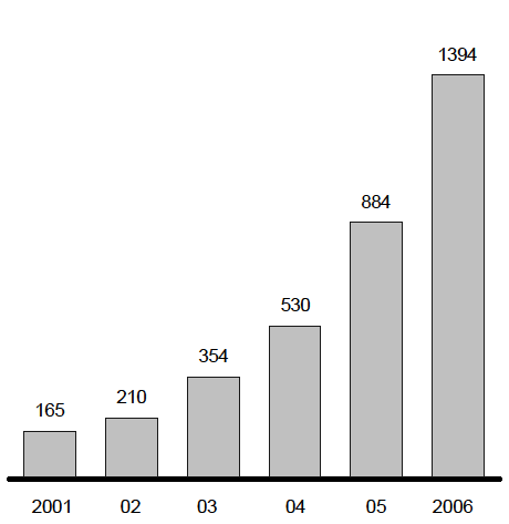 Growth in Staff Numbers