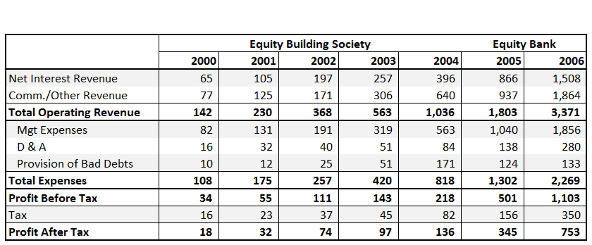 Condensed Equity Income Statement: 2000 – 2006