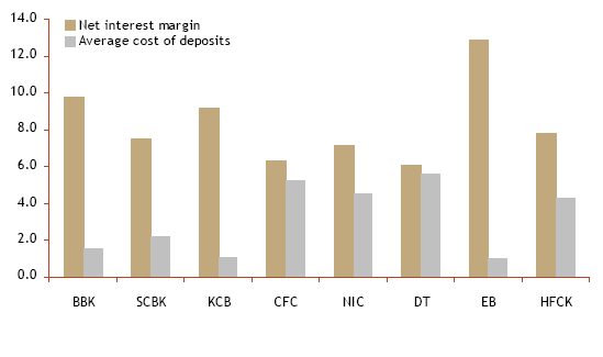 Net Interest Margin and Average Cost of Deposits FY06 (%)