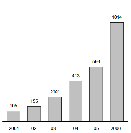 Growth in Equity Bank Customer Numbers