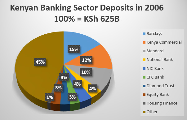 Growth in Equity Bank Customer Numbers