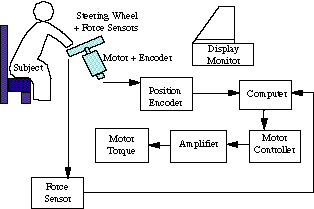Integrated Driver's SEAT system