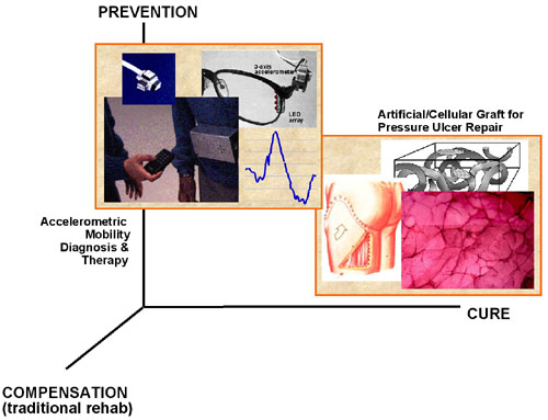 Graph of 3-axis rehabilitation goals