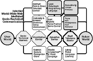 The interaction between a service-robot and the people in the user-world may be represented as a set of barriers to effective symbiosis. Each of these barriers must be addressed explicitly and solved technically.