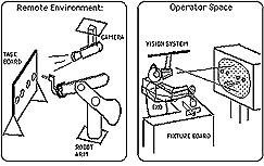 Complete Telepresence System developed to implement the testing of teleoperator performance in a standardized peginsertion task with and without the aid of virtual fixtures.
