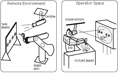 Complete Telepresence System developed to implement the testing of teleoperator performance in a standardized peginsertion task with and without the aid of virtual fixtures.