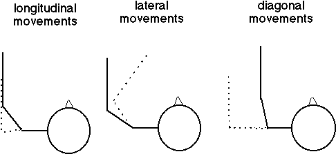 Movement types 1a, 2a, 3a are shown. 1 moves forward, 2 moves laterally, 3 moves diagonally in the horizontal plane. Movement types 1b, 2b, 3b move in opposite directions.