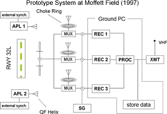 Prototype at Moffett Field