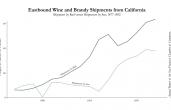 Chart G. Eastbound Wine and Brandy Shipments from California