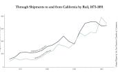 Chart H. Through Shipments to and from California by Rail, 1873-1891