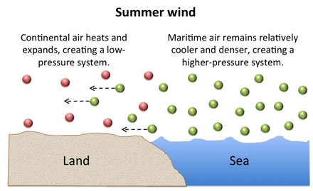 summer air molecule movement