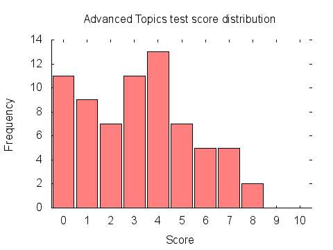 Advanced Topics test score distribution graph: histogram