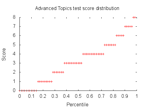 Advanced Topics test score distribution graph: percentiles