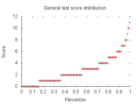 General test score distribution graph: percentiles